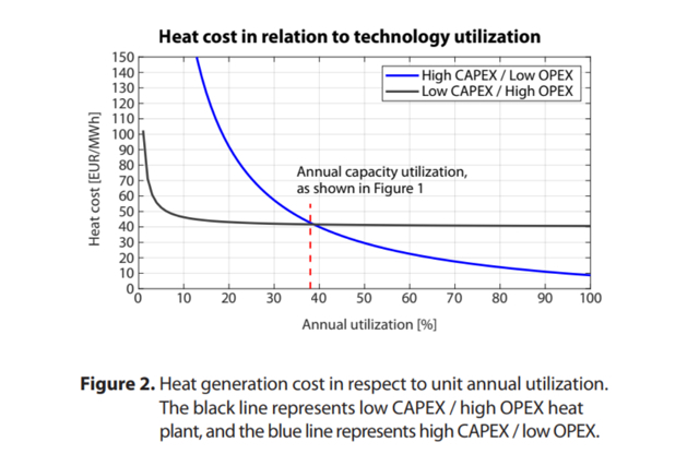 Heat cost