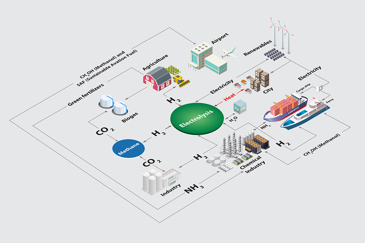 Green hydrogen from electrolysis for Power-to-X | Danfoss