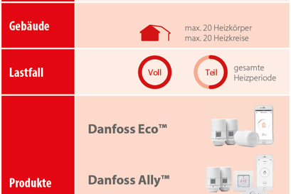 Automatischer Hydraulischer Abgleich