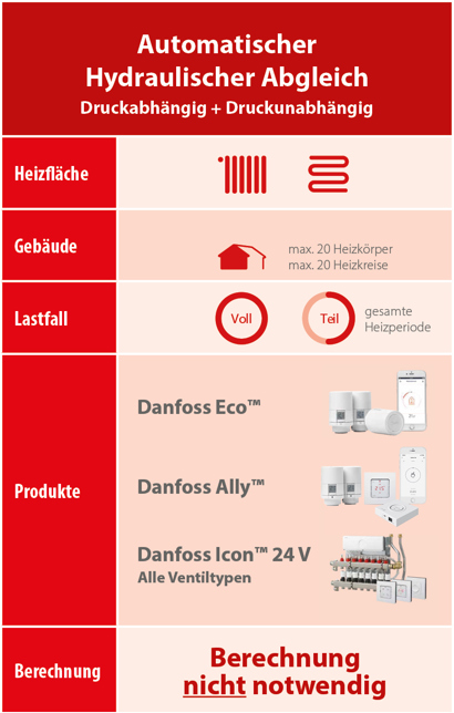 Hydraulischer Abgleich, AB-PM, Danfoss Icon
