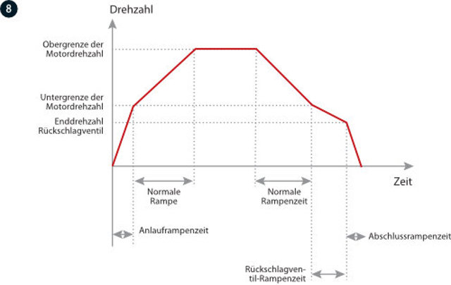 Rückschlagventil-Rampe