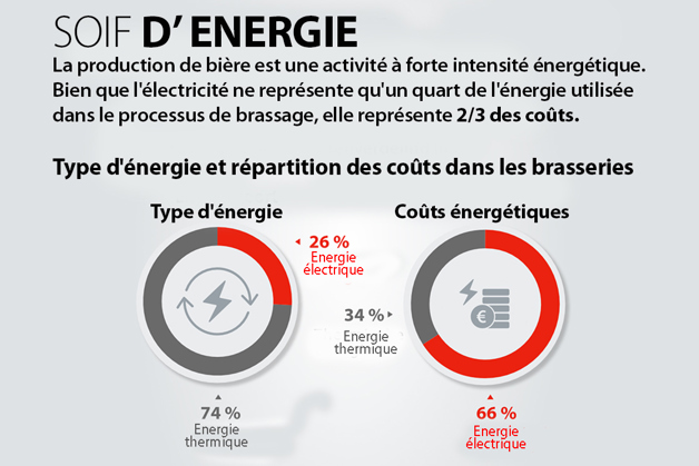 Efficatité énergétique dans l'industrie brassicole