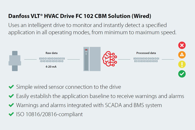 Test de la solution de surveillance conditionnelle Danfoss sur une application de traitement de l’air