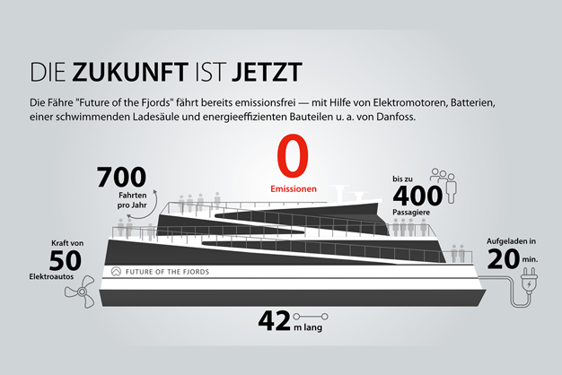 Marine & offshore - Vorteile einer elektrifizierten Fähre