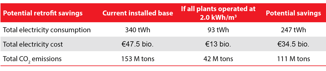 Potential retrofit savings