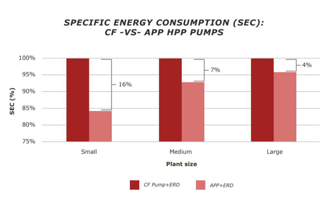 Specific energy consumption