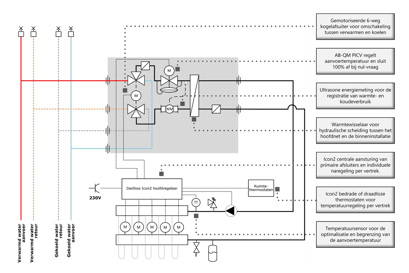 Danfoss Icon2™ toepassing 12: Integratie van afleverset en zoneregeling