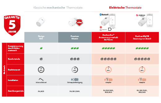 Heizkörperthermostate und -ventile
