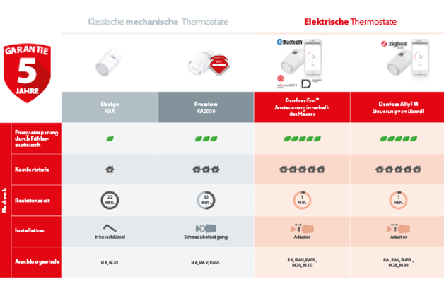 Heizkörperthermostate und -ventile