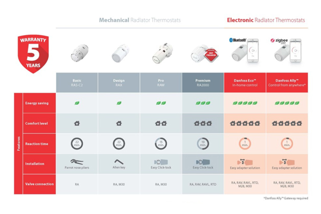 TRV – termostatski radiatorski ventili in glave