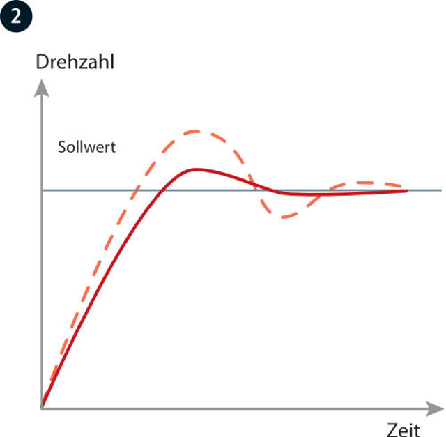 Automatische Abstimmung der Prozessregler 